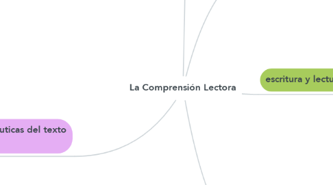 Mind Map: La Comprensión Lectora