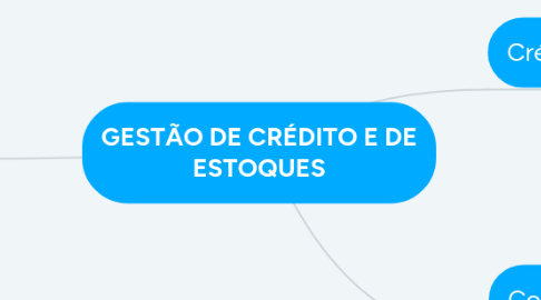 Mind Map: GESTÃO DE CRÉDITO E DE ESTOQUES