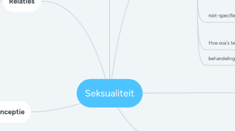 Mind Map: Seksualiteit