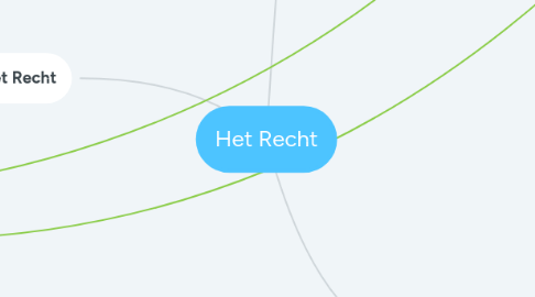 Mind Map: Het Recht