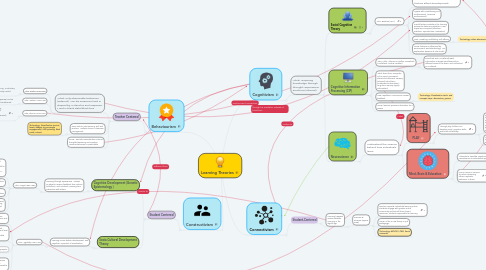 Mind Map: Learning Theories