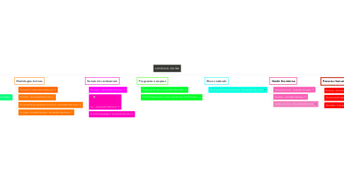 Mind Map: GESTIÓ DEL CENTRE