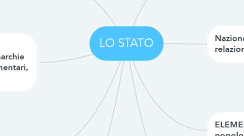 Mind Map: LO STATO