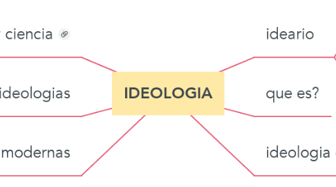 Mind Map: IDEOLOGIA