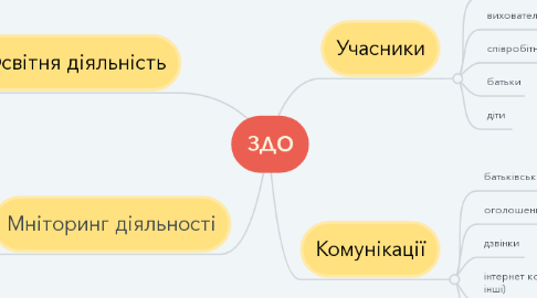 Mind Map: ЗДО