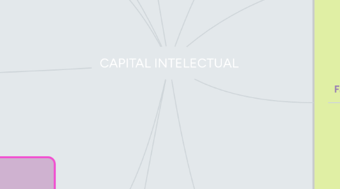 Mind Map: CAPITAL INTELECTUAL