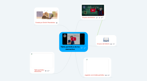 Mind Map: Tabla periódica de los elementos