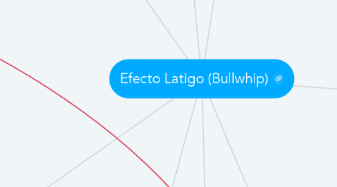 Mind Map: Efecto Latigo (Bullwhip)