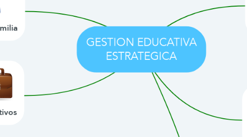 Mind Map: GESTION EDUCATIVA ESTRATEGICA