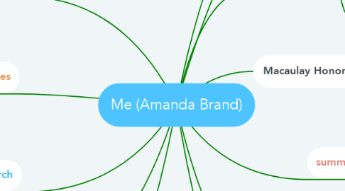 Mind Map: Me (Amanda Brand)