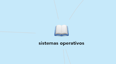 Mind Map: sistemas operativos