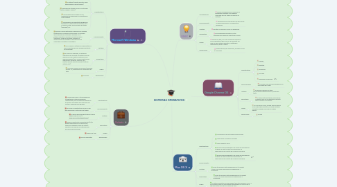 Mind Map: SISTEMAS OPERATIVOS