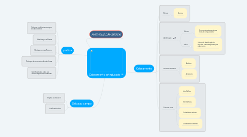 Mind Map: Cabeamento estruturado