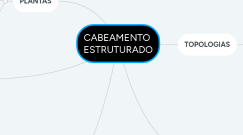 Mind Map: CABEAMENTO ESTRUTURADO