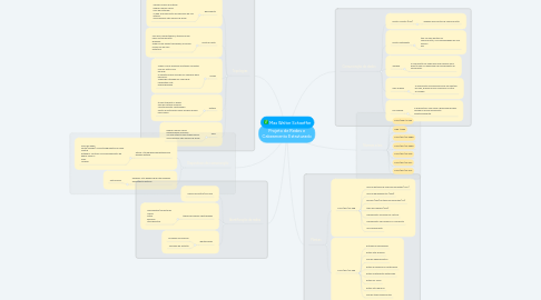 Mind Map: Projeto de Redes e Cabeamento Estruturado