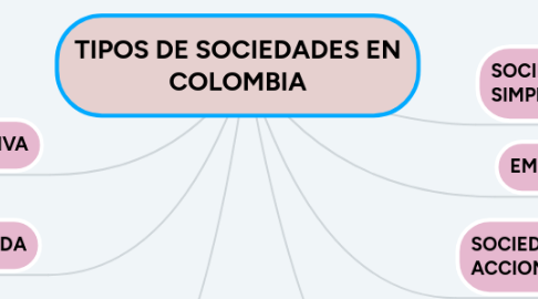 Mind Map: TIPOS DE SOCIEDADES EN COLOMBIA