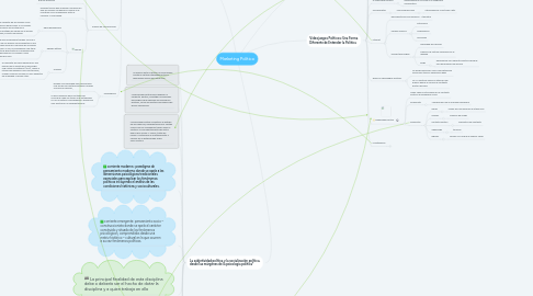 Mind Map: Marketing Político