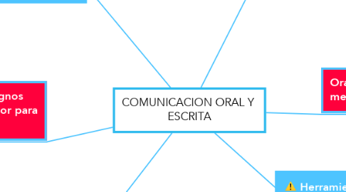 Mind Map: COMUNICACION ORAL Y  ESCRITA