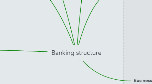 Mind Map: Banking structure