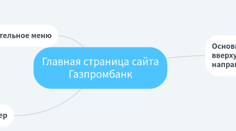 Mind Map: Главная страница сайта Газпромбанк