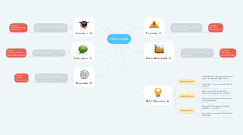 Mind Map: Assessments