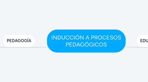 Mind Map: INDUCCIÓN A PROCESOS PEDAGÓGICOS