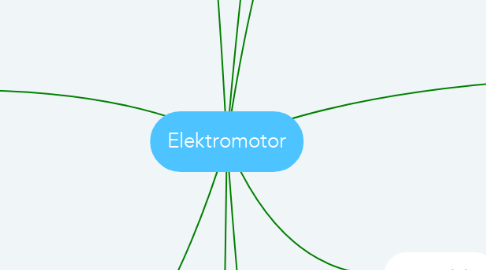 Mind Map: Elektromotor