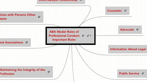 Mind Map: ABA Model Rules of Professional Conduct Important Rules