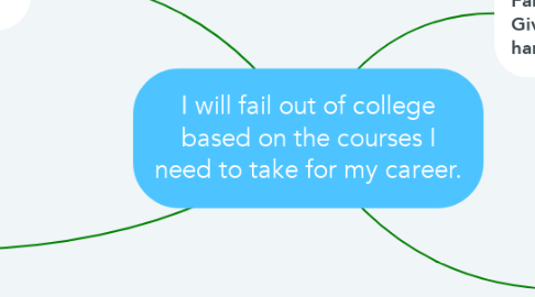 Mind Map: I will fail out of college based on the courses I need to take for my career.