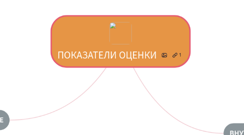 Mind Map: ПОКАЗАТЕЛИ ОЦЕНКИ