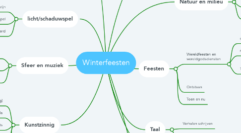 Mind Map: Winterfeesten