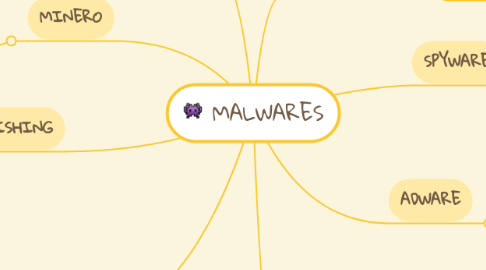 Mind Map: MALWARES