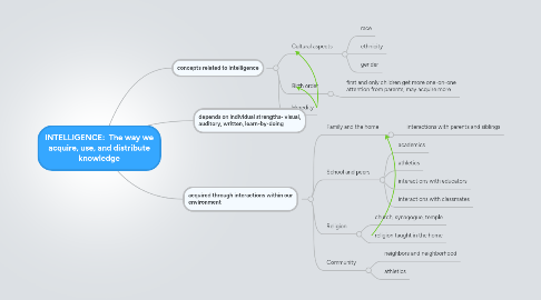 Mind Map: INTELLIGENCE: The way we acquire, use, and distribute knowledge