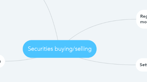 Mind Map: Securities buying/selling