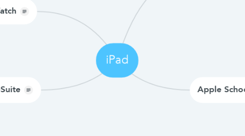 Mind Map: iPad