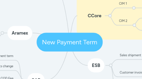 Mind Map: System Integration