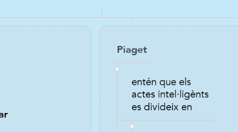 Mind Map: DESENVOLUPAMENT HUMÀ