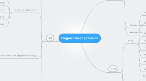 Mind Map: Blogowa mapa przemian