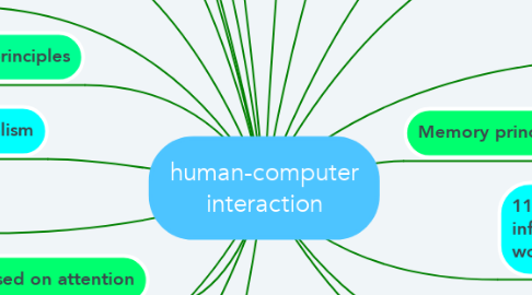 Mind Map: human-computer interaction