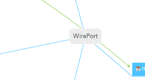 Mind Map: WirePort
