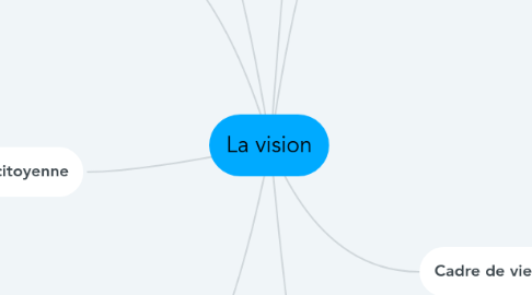 Mind Map: La vision