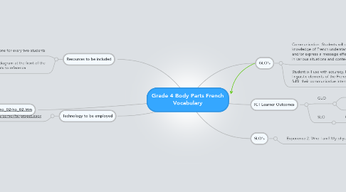 Mind Map: Grade 4 Body Parts French Vocabulary