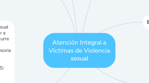 Mind Map: Atención Integral a Víctimas de Violencia sexual