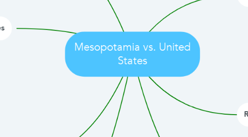 Mind Map: Mesopotamia vs. United States
