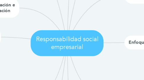 Mind Map: Responsabilidad social empresarial