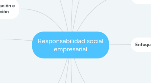 Mind Map: Responsabilidad social empresarial