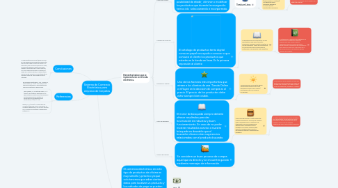 Mind Map: Sistema de Comercio Electrónico para empresa de Carpetas