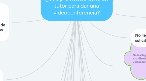 Mind Map: ¿Qué problemas tiene un tutor para dar una videoconferencia?