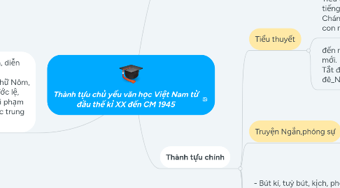 Mind Map: Thành tựu chủ yếu văn học Việt Nam từ đầu thế kỉ XX đến CM 1945