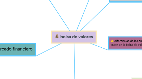 Mind Map: bolsa de valores